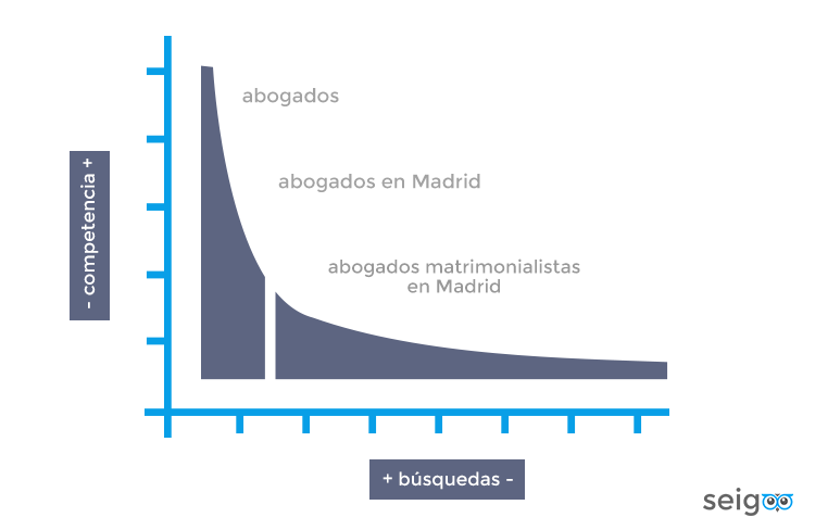 grafico-palabras-clave-longtail